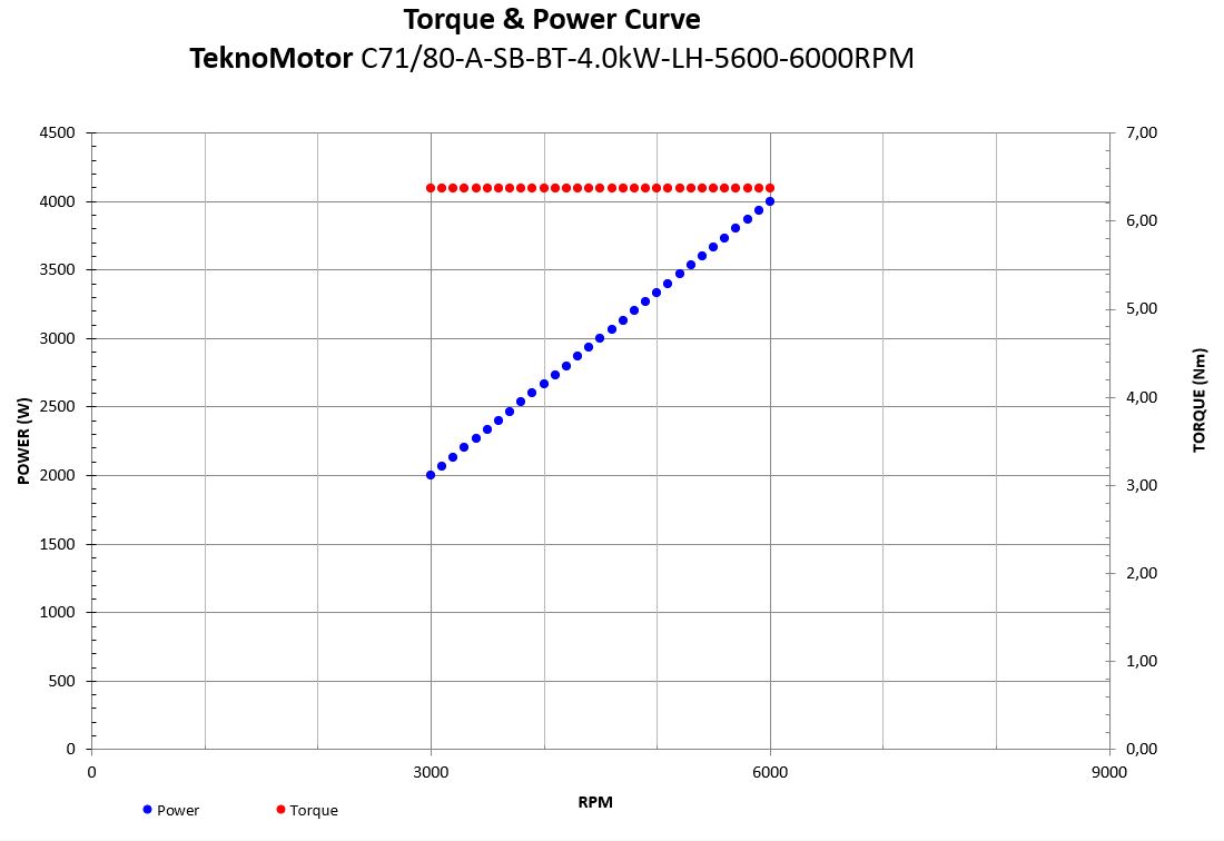 50143 c7180asbbt40kwlh56006000rpm power torque curve